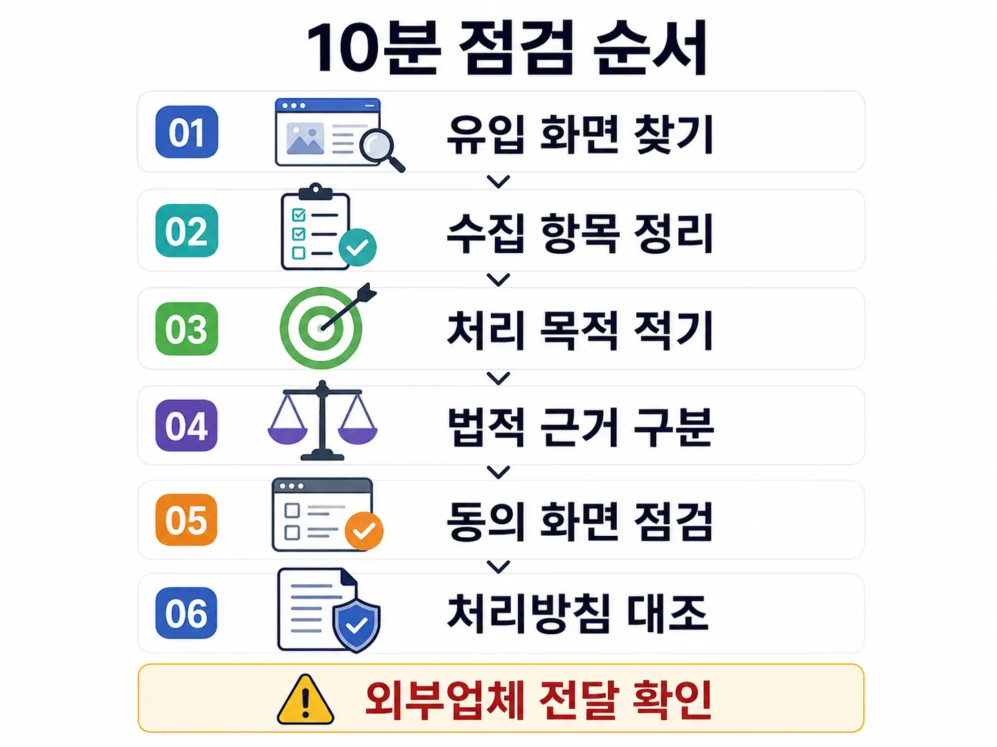 개인정보 유입 화면부터 수집 항목, 처리 목적, 법적 근거, 동의 화면, 처리방침까지 점검하는 6단계 절차