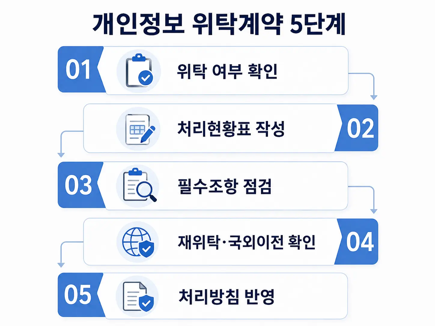 위탁 여부 확인부터 처리현황표 작성, 필수조항 점검, 재위탁·국외이전 확인, 처리방침 반영까지 정리한 개인정보 위탁계약 5단계 인포그래픽.