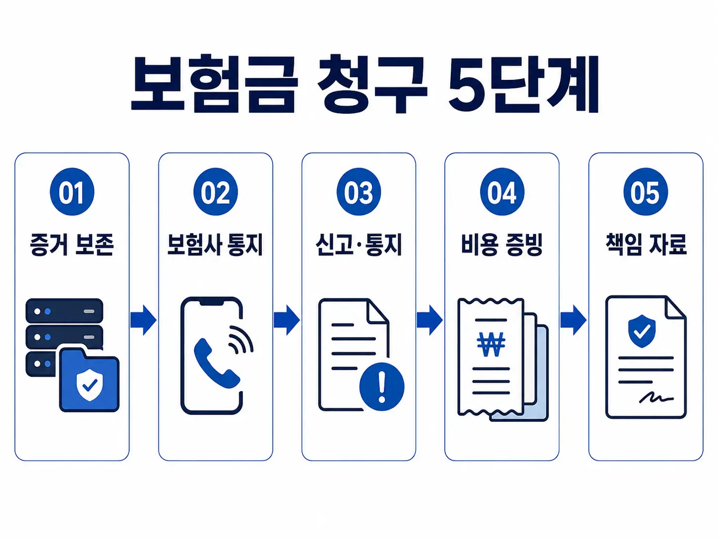 개인정보 유출 사고 후 보험금 청구 서류무엇부터 묶어야 할까 4 개인정보 유출 보험금 청구 과정을 증거 보존, 보험사 통지, 신고·통지, 비용 증빙, 책임 자료의 5단계로 정리한 인포그래픽