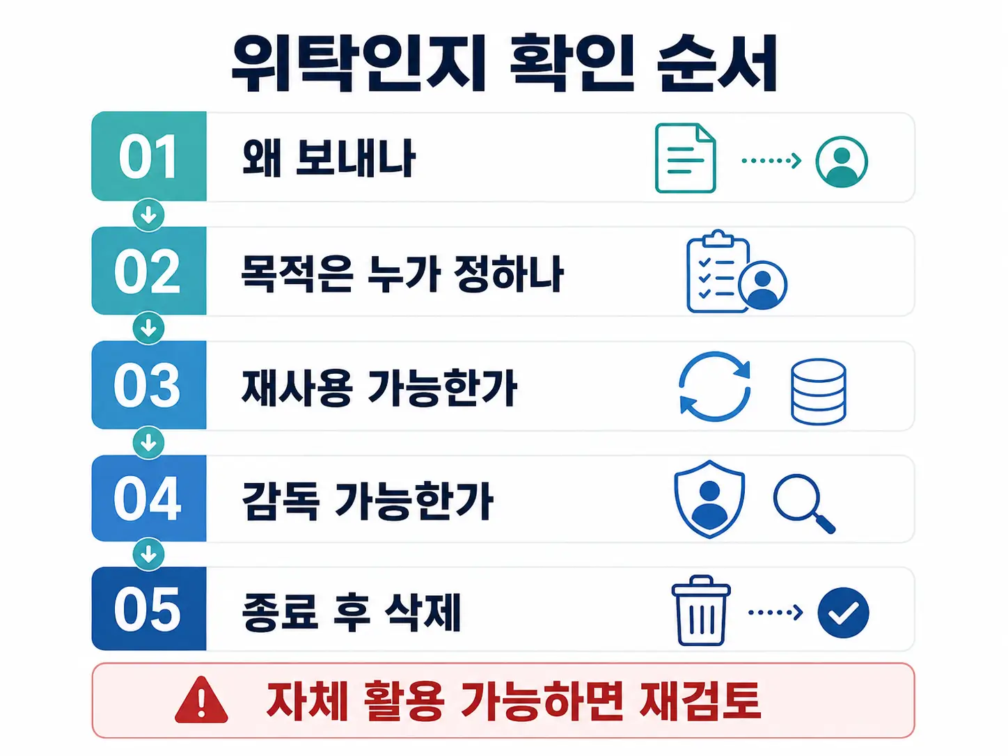 개인정보 처리 위탁 여부를 판단하기 위해 전달 목적, 이용 목적 결정, 재사용, 감독, 종료 후 삭제를 확인하는 5단계 체크리스트