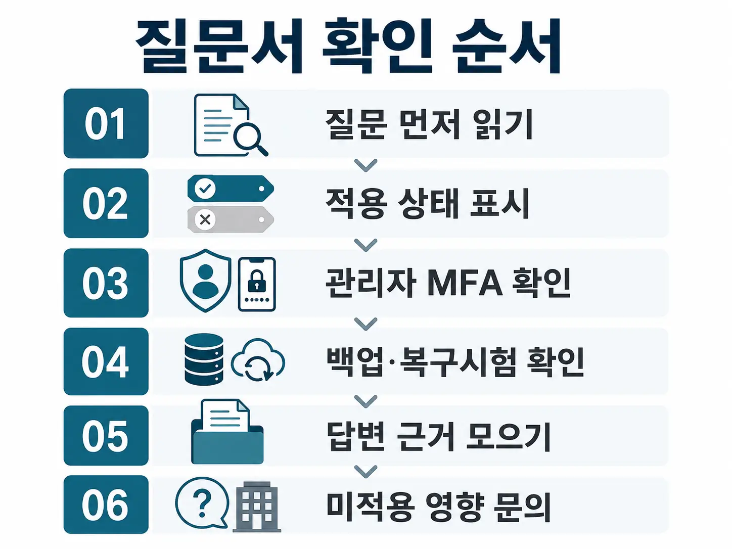 사이버보험 가입을 위해 보안제품부터 구매하는 경우와 기존 보안 현황을 먼저 점검하는 경우를 비교한 장면