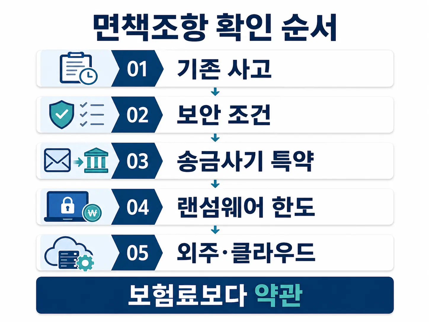 기존 사고, 보안 조건, 송금사기 특약, 랜섬웨어 한도, 외주·클라우드 순으로 정리한 사이버보험 면책조항 점검 인포그래픽