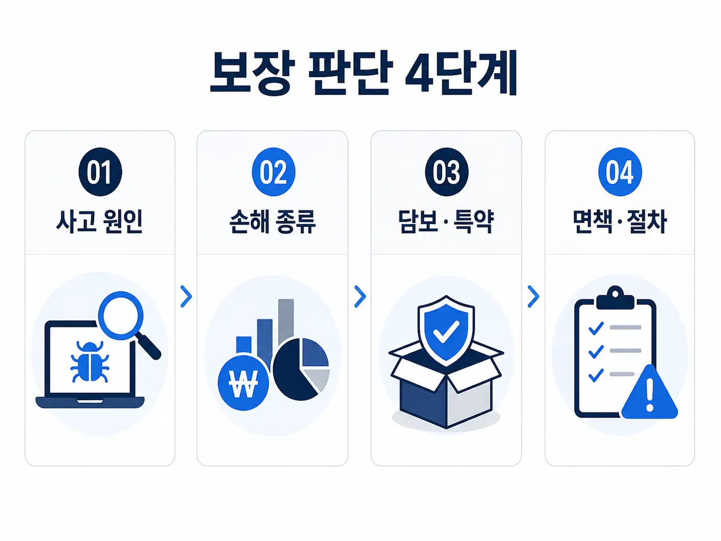 사이버보험에서 보장하는 사고와 보장하지 않는 사고 4 사이버보험 보장 여부를 사고 원인, 손해 종류, 담보·특약, 면책·절차의 4단계로 정리한 인포그래픽