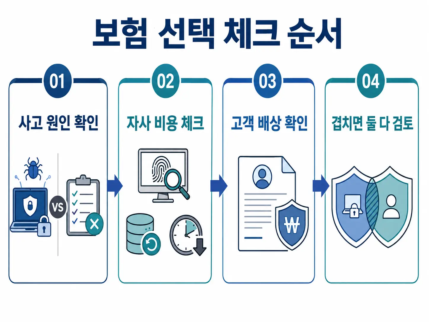 사고 원인, 자사 비용, 고객 배상 여부를 확인해 사이버보험과 전문인배상책임보험을 판단하는 4단계 체크 순서