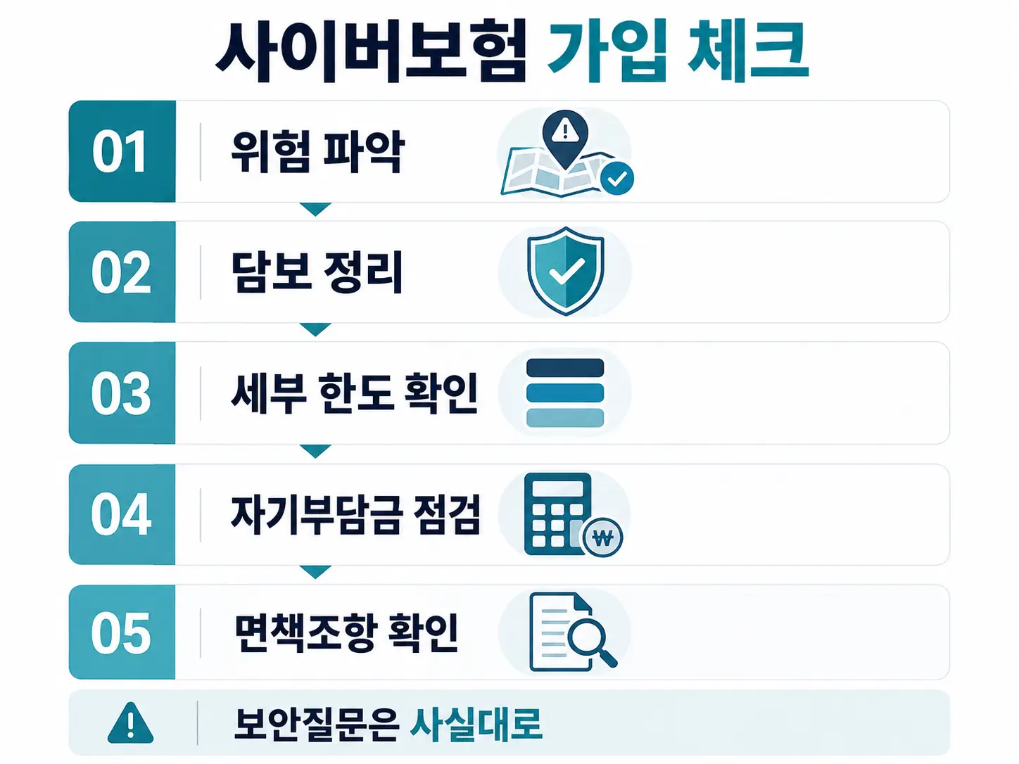 쇼핑몰 사이버보험의 총 보상한도만 보는 방식과 사고별 세부 담보를 함께 비교하는 방식을 대비한 장면
