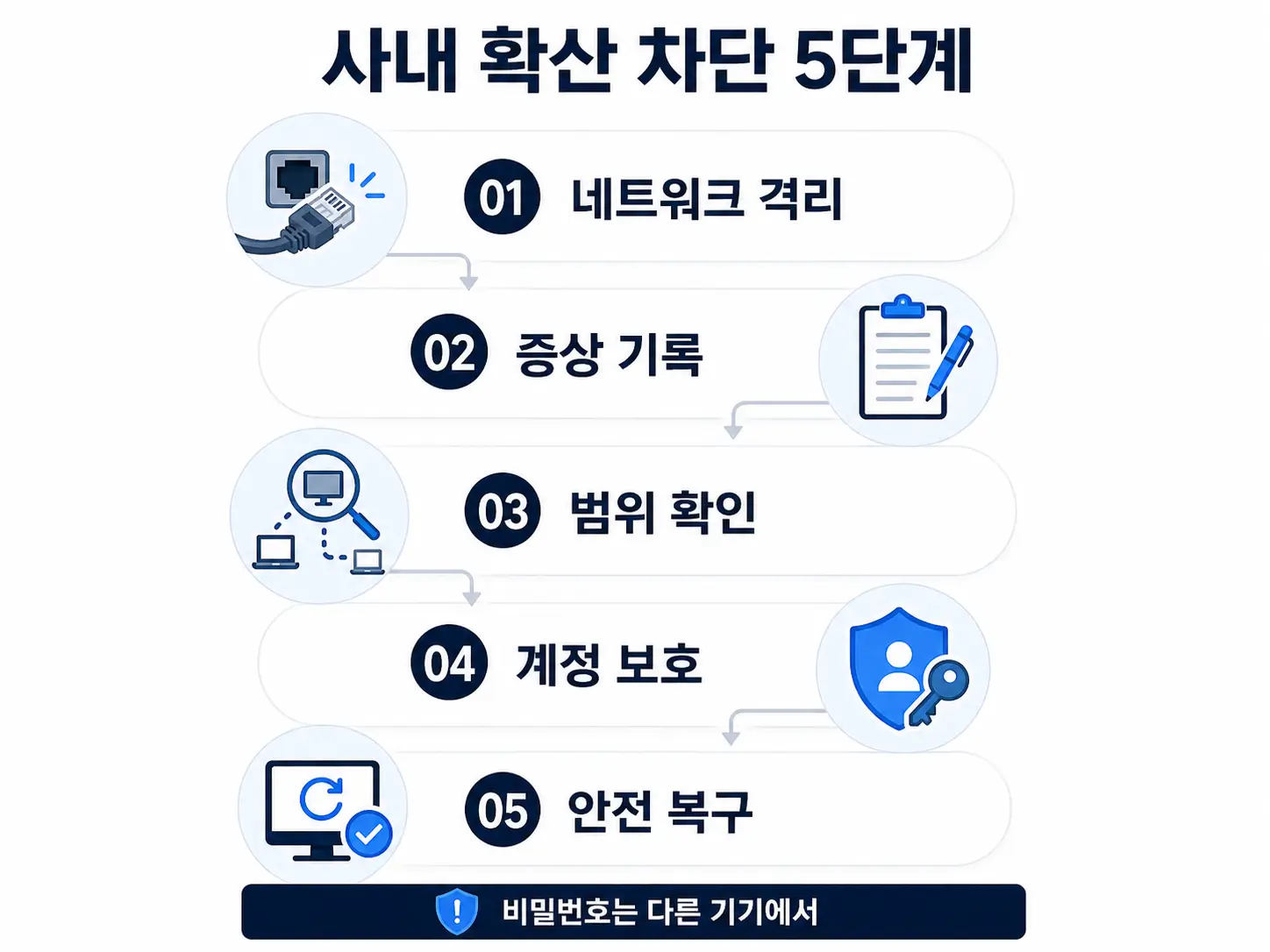 감염된 직원 PC 한 대가 회사 이메일, 파일서버, 공유폴더, 원격접속, 관리자 계정과 연결되어 사내 확산 위험으로 이어지는 구조