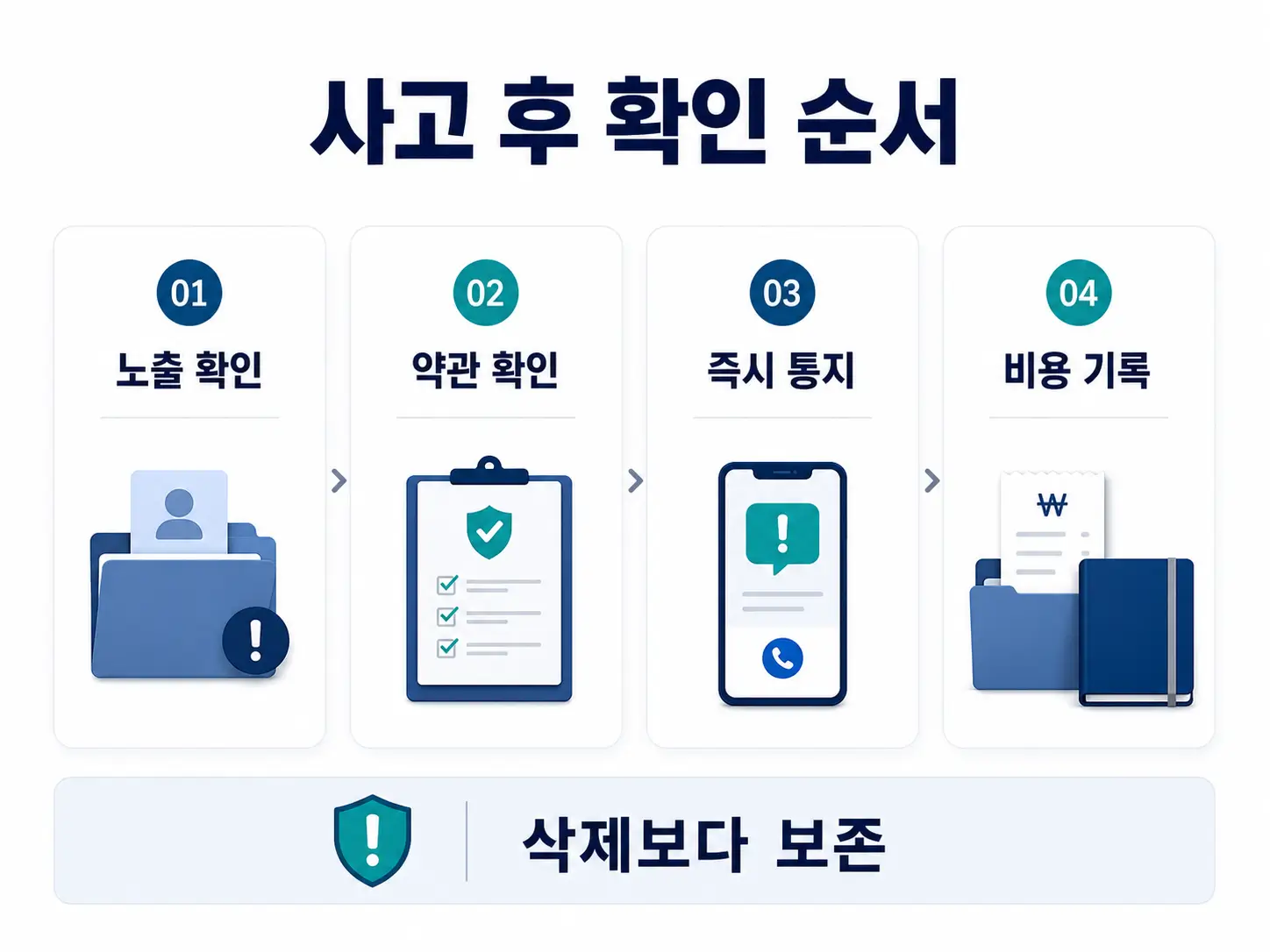 개인정보 유출 사고 후 노출 확인, 약관 확인, 즉시 통지, 비용 기록 순서로 대응하는 4단계 절차
