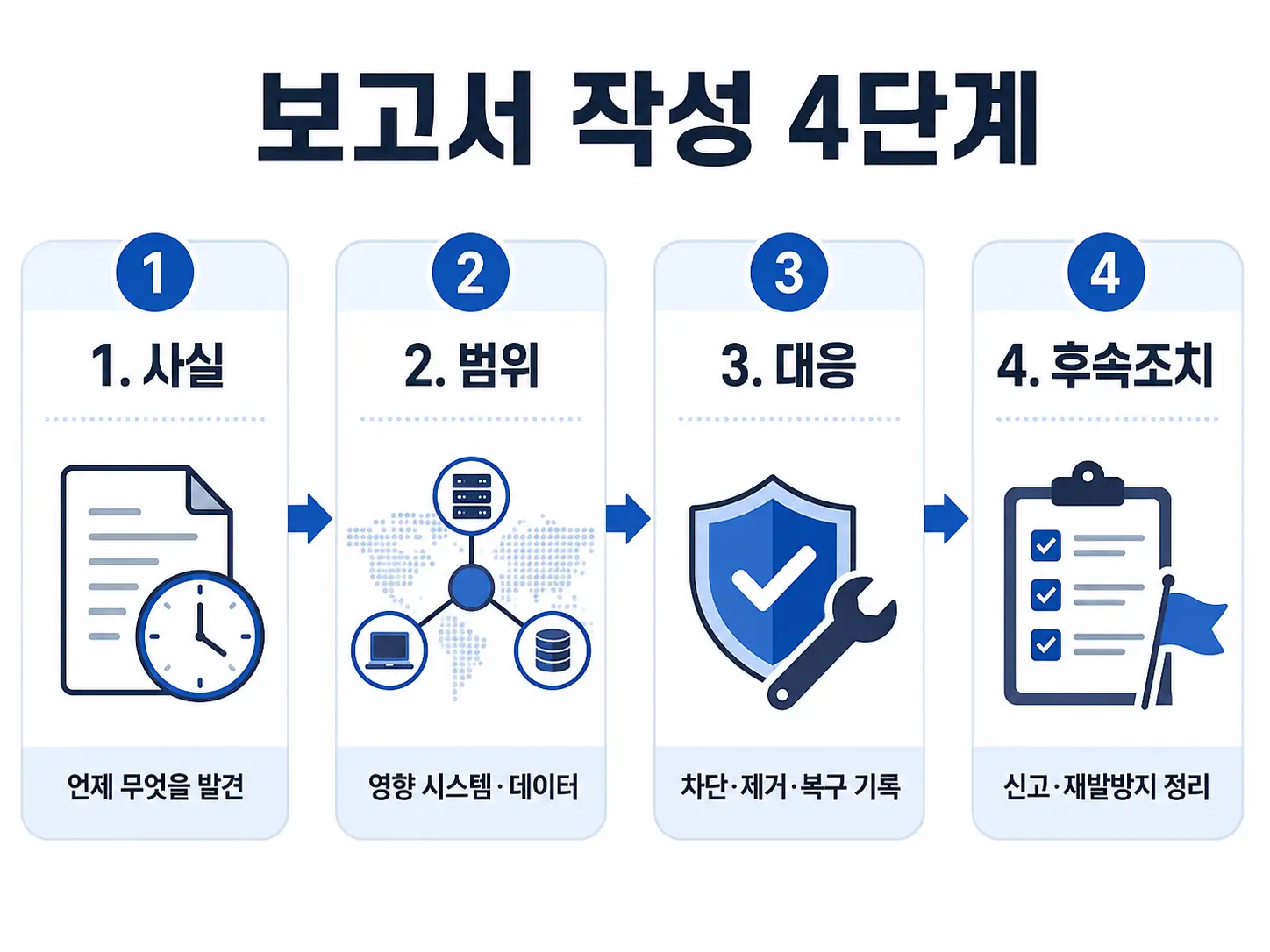 침해사고 대응 보고서에 들어가야 할 항목 : 12가지만 먼저 잡으세요 4 침해사고 발생 시점과 담당자가 사고를 인지한 시점을 분리해 기록해야 함을 보여주는 타임라인 장면
