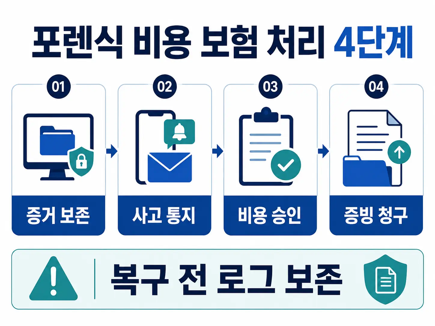 해킹 사고 후 증거 보존, 사고 통지, 비용 승인, 증빙 청구 순서를 정리한 포렌식 비용 보험 처리 4단계