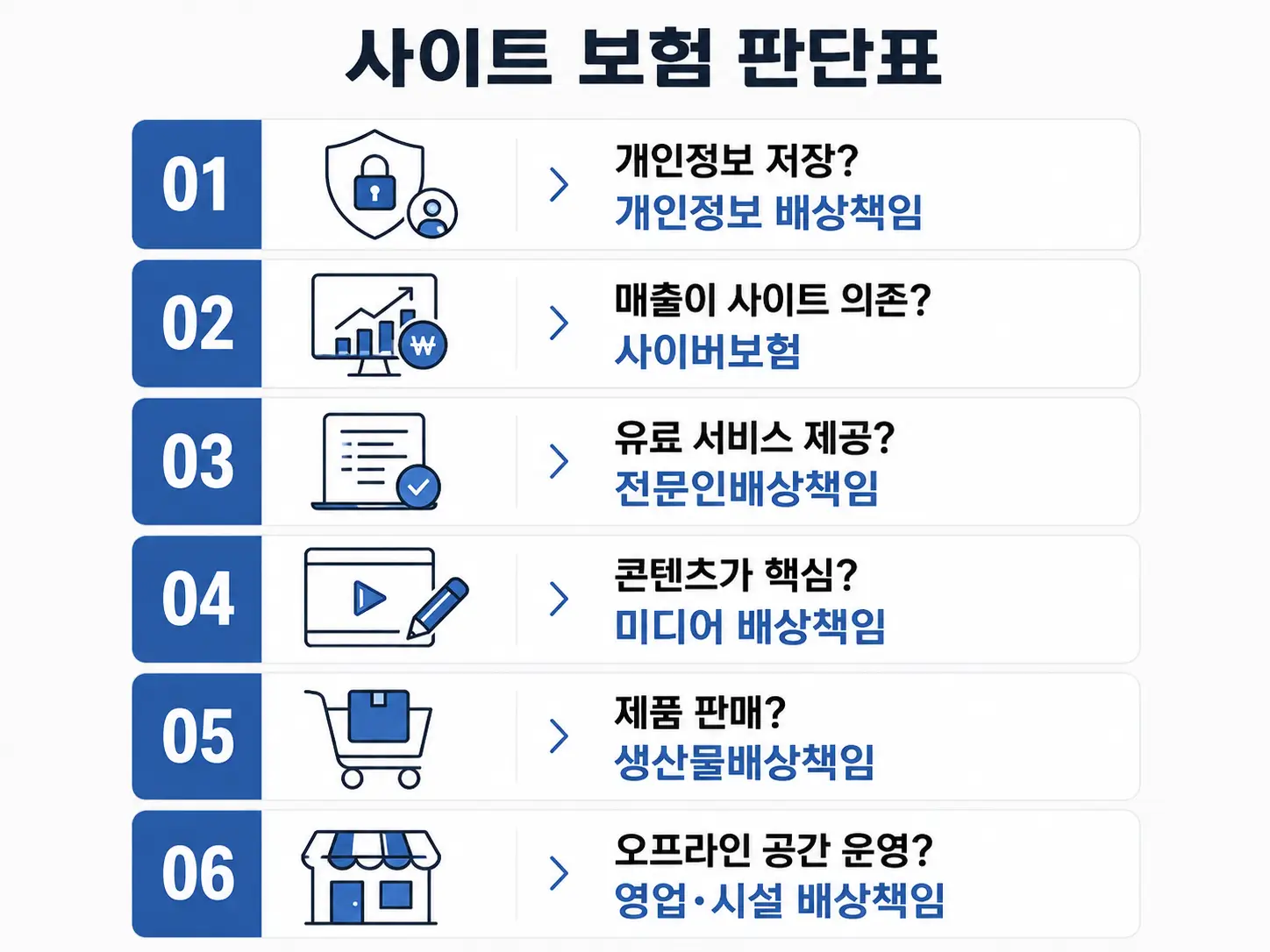 홈페이지 운영자 배상책임보험 종류: 꼭 필요한 보험 5가지와 가입 기준 3 개인정보 저장, 온라인 매출 의존, 유료 서비스, 콘텐츠, 제품 판매, 오프라인 공간 여부에 따라 홈페이지 보험 종류를 구분한 판단표