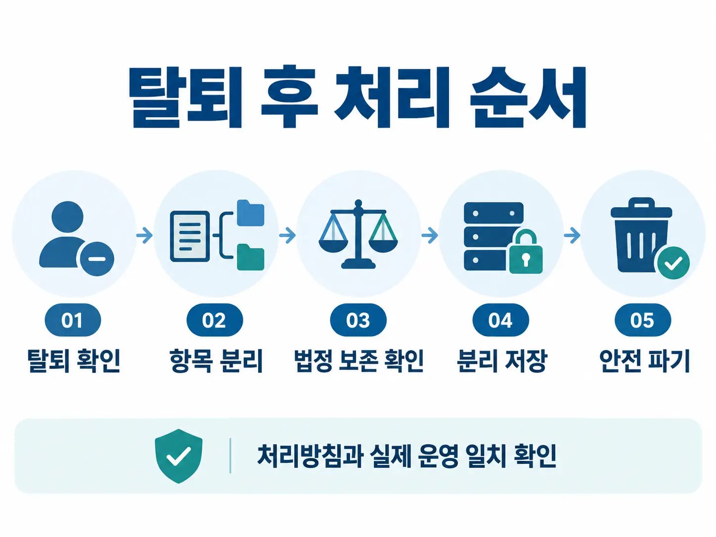 회원 탈퇴 확인부터 개인정보 항목 분리, 법정 보존 확인, 분리 저장, 안전 파기까지의 개인정보 처리 순서