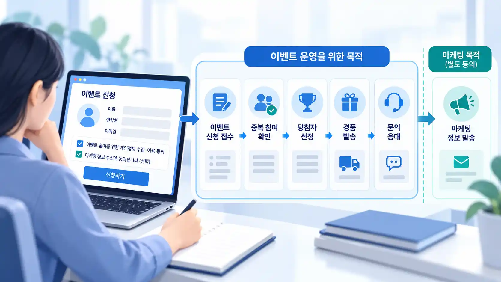 이벤트 개인정보가 저장된 데이터베이스와 엑셀, 이메일, CRM 등 여러 저장 위치를 확인하고 안전하게 파기하는 과정